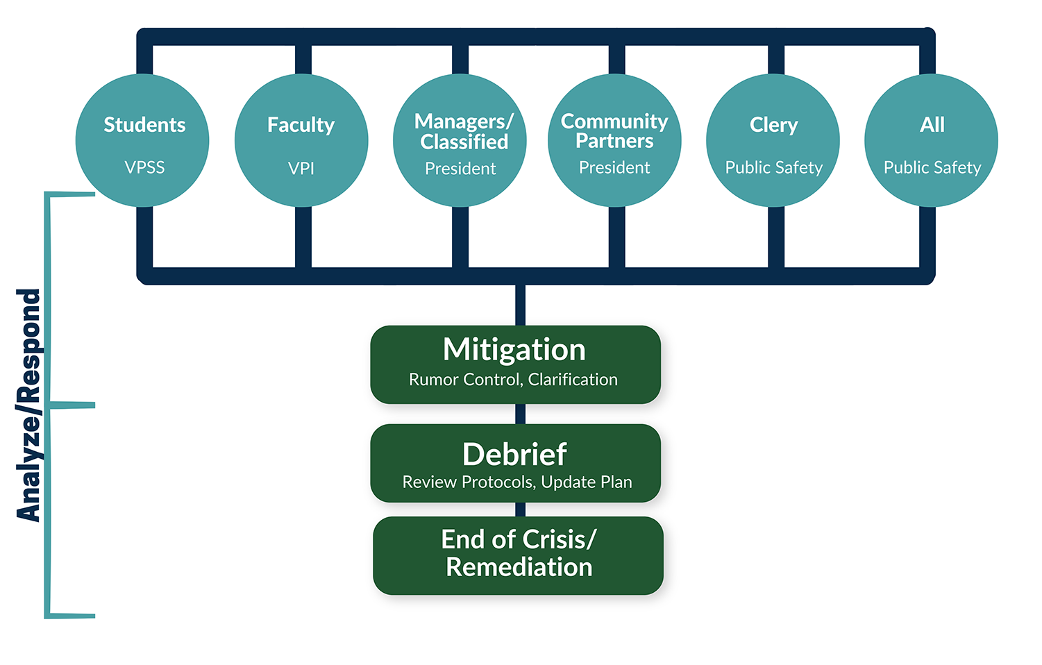 Mitigation, Debrief, Analyze and respond througn Mitigation, Debrief, End of Crisis/Remediation