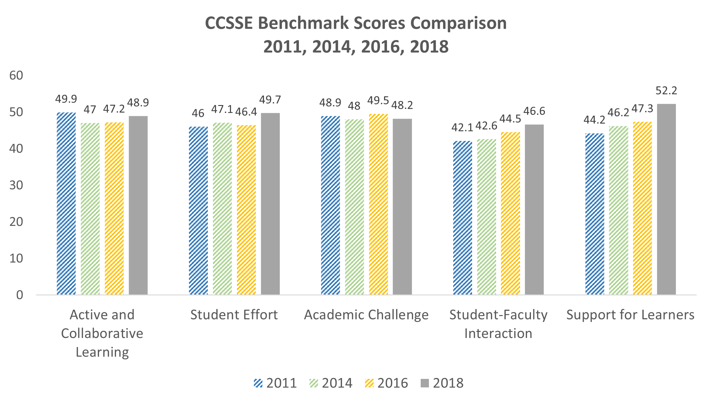 Bar graph comparing CCSSE benchmark outcomes for the last 4 surveys.